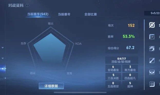 新赛季152场67分53%胜率，这位玩家是被ELO照顾了吗？